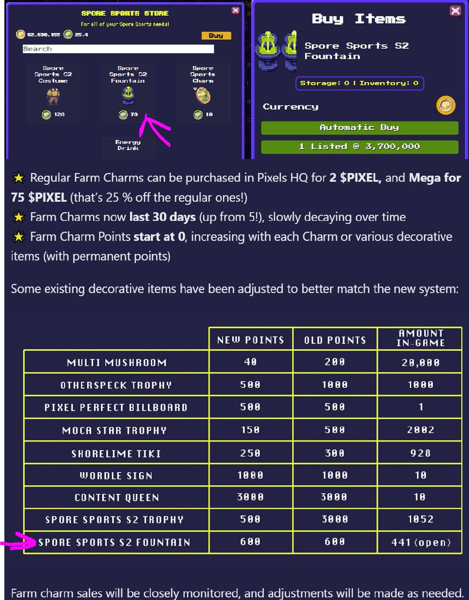 Update yesterday brought some changes to the way Farm Charm points work in <a href="/pixels_online/">Pixels</a> 

One of the best items can still be bought in game if you have guild runes!

Spore Sports S2 Fountain gives points and cost only 70 guild runes!

For non landowners this can be sold!

Enjoy