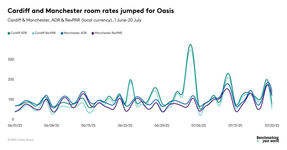 The #OasisLive25 tour is driving hotel room rates across the UK, with Cardiff recording its highest ADR on record (GBP340) and Manchester posting its best daily performance since the 2023 UEFA Champions League final. More here: bit.ly/4femt7F