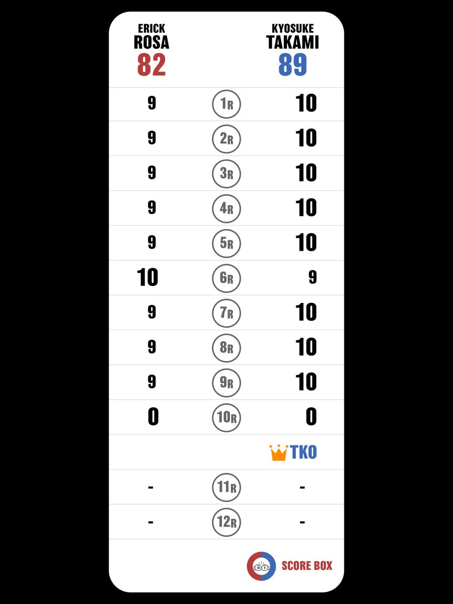 I scored
Erick Rosa VS Kyosuke Takami

#RosaTakami
#TakamiRosa
#SCORE_BOX #Boxing #Boxeo
<a href="/SCORE_BOX_APP/">SCORE BOX🥊</a>
