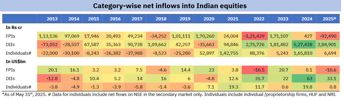 QuantZaar's tweet photo. Net FII/DII (13y data) india:
#quantzaar #investment #wealth #investor #portfolio #startup #finance #CFA #fintech #MutualFunds #commodity #bond #RBI #niftybank #OptionsTrading #Crypto #stock #nse #bse #mcx #Economy #trading #banknifty #Crudeoil #gas #SCOTUS #gold #mcx #ltcg #tax https://t.co/2SXVl6puXI