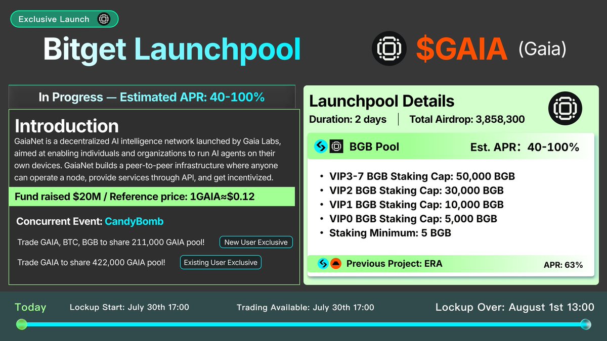 $GAIA is LIVE on #BitgetLaunchpool!🚀

Lock your $BGB to earn a share of 3,858,300 GAIA rewards!

⏰ Locking period: 30 July 2025, 9:00 – 1 August 2025, 9:00 (UTC)

Join now: partner.bitget.com/bg/LanchpoolKOC

#GAIAlistBitget