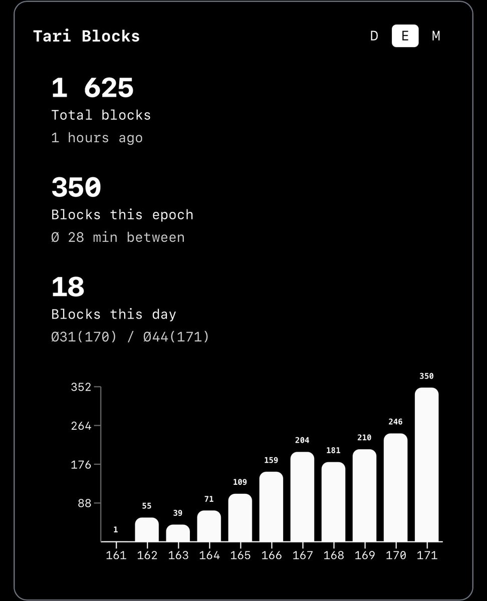 🚨 ATH REACHED: $QUBIC just captured 46.19% of Monero’s hashrate.

Let that sink in.
Nearly HALF the network… taken by intelligence alone.
Epoch 171 will go down in crypto history.

🧱 772 Monero blocks → ≈ $145,500
🧱 350 Tari blocks → ≈ $43,000
💥 Total mined in 1 epoch: