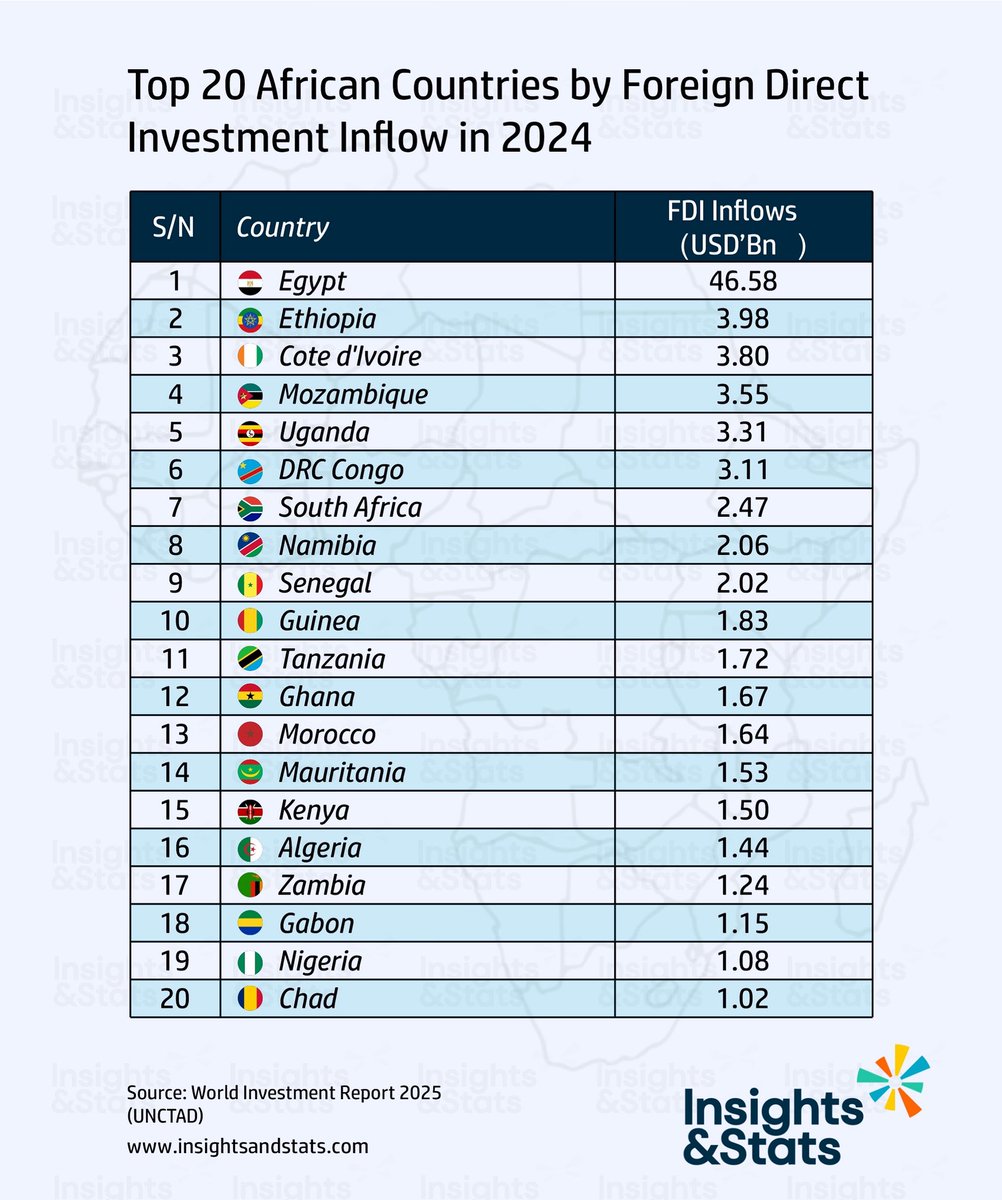 Beyond the headlines, Africa's FDI landscape is diversifying! While Egypt led with a massive $46.58 billion, countries like Ethiopia, Côte d'Ivoire, and Mozambique are seeing significant strategic investments in industrial parks, agribusiness, and natural gas.

#InsightsAndStats