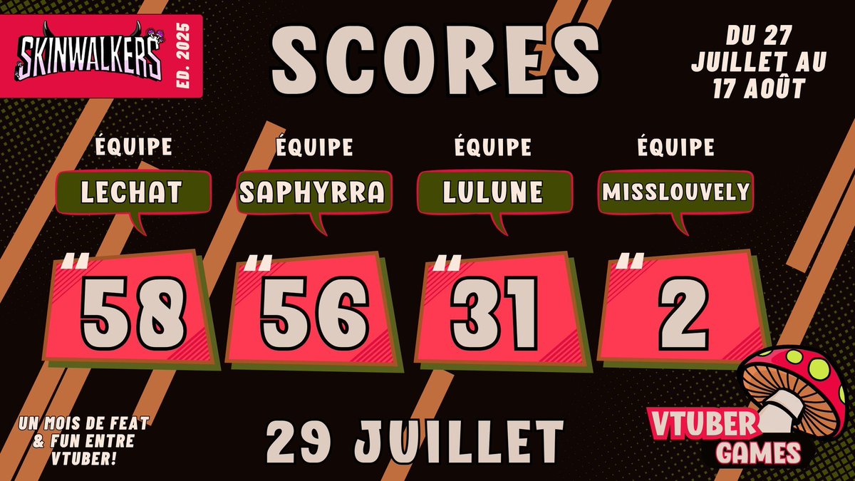 Ecaeriis_ (@ecaeriis_) on Twitter photo Coucou mes dango ! 🍡Voici les résultats des 3 premiers jours des #VTGames ! On est 2ème avec 56 points ! N'hésitez pas a venir nous encourager chacun de nous en live ! ✨
Go Go l'équipe de <a href="/Saphyrra00/">🌸 Saphyrra 🌸 VtuberFR 🌸</a> ! Coucou mes dango ! 🍡Voici les résultats des 3 premiers jours des #VTGames ! On est 2ème avec 56 points ! N'hésitez pas a venir nous encourager chacun de nous en live ! ✨
Go Go l'équipe de <a href="/Saphyrra00/">🌸 Saphyrra 🌸 VtuberFR 🌸</a> !