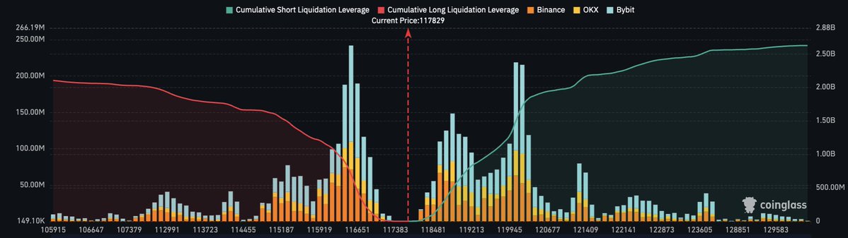🔴CRIPTOVALUTE: 🚨 AGGIORNAMENTO: Oltre 1,5 miliardi di dollari in posizioni short su Bitcoin saranno liquidati se il valore di $BTC supererà i 120.000$.