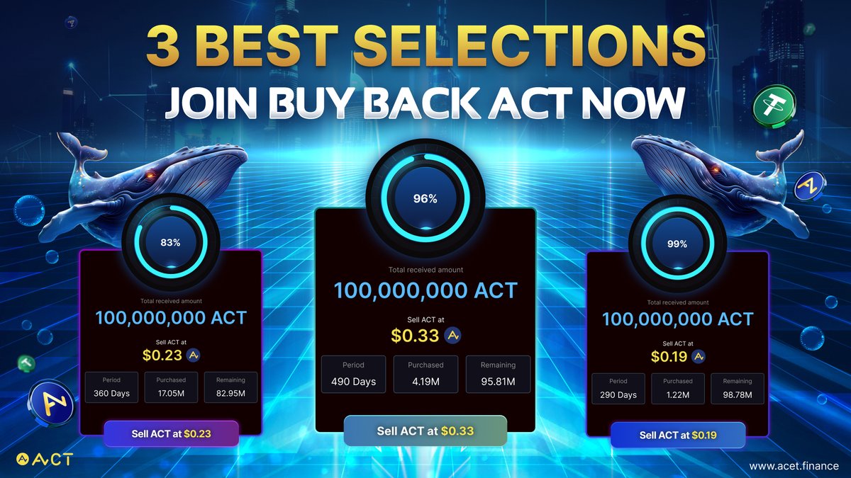 ACTDeFansFi's tweet photo. ✨Which way is the right choice for you?

The "Buy Back ACT By ACET Founder" campaign lets you sell your $ACT at a guaranteed price — no guesswork or delays.🔥

Choose from our 3 best options:
👉 $0.33 at 490 days
👉 $0.23 at 360 days
👉 $0.19 at 290 days

⏳ Quotas are limited. First come, first served.
Don't let this door of opportunity close on you.

📍 Join Campaign Now: https://t.co/KTdIAaOVBm

Update: 30/07/2025, 11:00 AM (UTC)

Stay up-to-date by following us on:
X: https://t.co/tAqBNotH5n
Telegram: https://t.co/fEsGhAShAu
WhatsApp: https://t.co/JveFgKN0ob

$ACT #ACT #ACET #BuyBackACT #iHoldACT #ACTisThePeople #iDeologyCoin