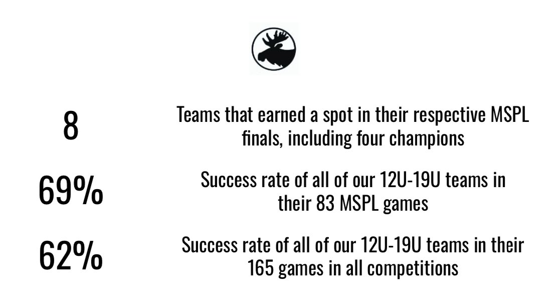 Our 23 Men’s and 23U Women’s teams played their final games last weekend, officially closing our club’s 2024-2025 season!

Here are a few highlights from our club’s 11th season:

#QuiPlantavitCurabit 

🌲⚽️