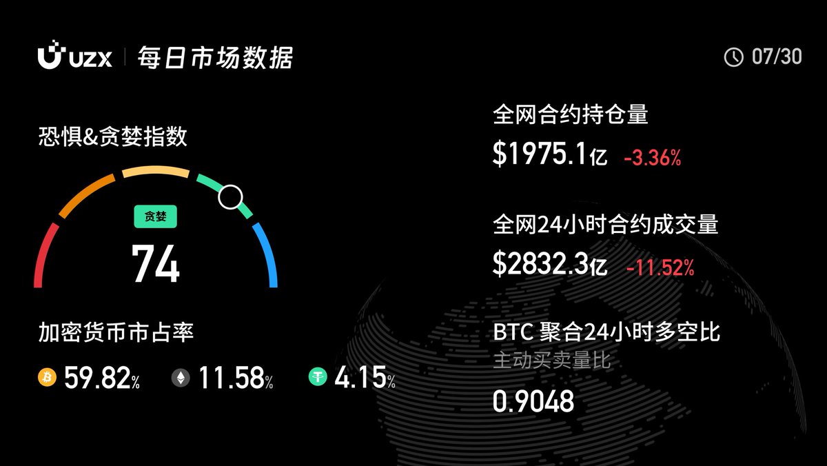 🤑 和 #UZX 一起打卡7月30日加密市场数据。#Crypto $BTC $ETH $SOL

在 UZX 开启数字货币交易之旅：🚀 uzx.com/#/exchange/btc…
