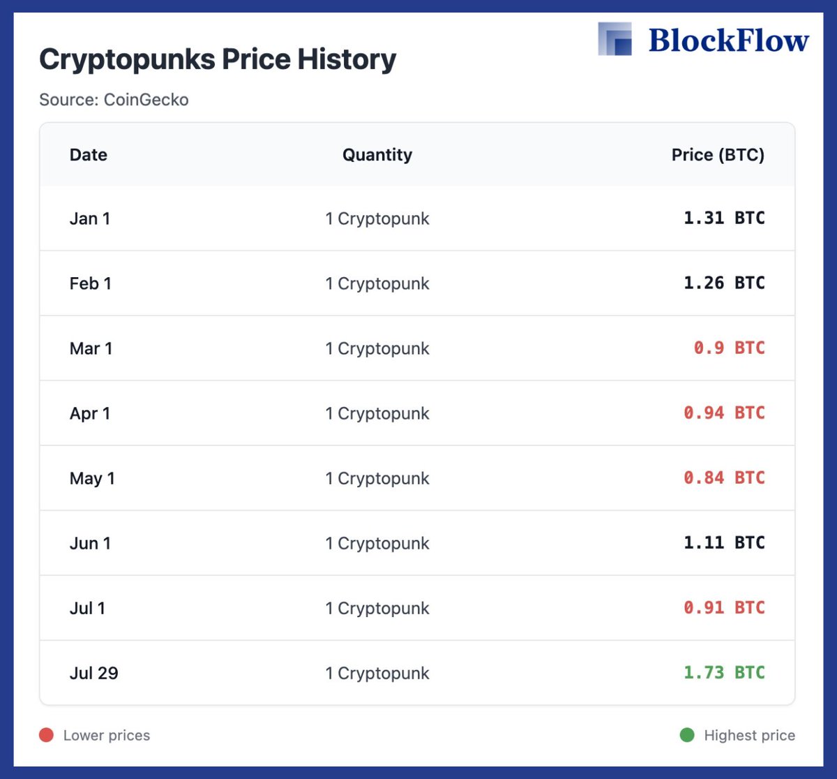 BlockFlow_News's tweet image. 📘INSIGHTS: #CryptoPunks Soar Past $200K, Hayes Was Right: NFTs Outperform ETH in Status Game

... "Between 20 and 27 July, CryptoPunks led the NFT market with $33.8 million in trading volume, their strongest week since March 2024." 

... "CryptoPunks, however, behave differently