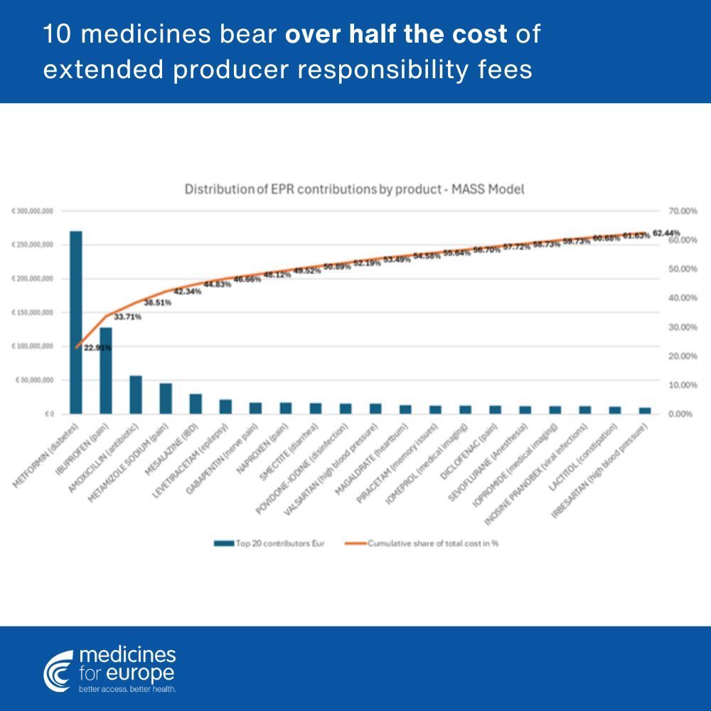 Proposed extended producer responsibility fees in the Urban Wastewater Treatment Directive are concentrated on a small number of medicines.

10 medicines could bear over half the cost. This disproportionate burden would make many medicines economically unviable. ⚠️