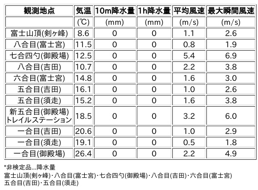 Image for the Tweet beginning: 7/30日 (水)  20:00
各登山道の気象観測情報じゃ。
イマフジWebsiteでは最新情報が見られるぞ。

🗻Website
 