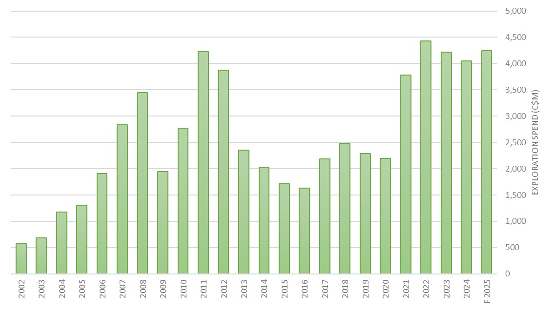 <a href="/JMI_Newsletter/">Junior Mining Insights</a> After two years of declining exploration spending, recent data suggests that Canadian exploration is once again on the rise, with spending forecast to increase by 4.9% to C$4.2 billion in 2025.