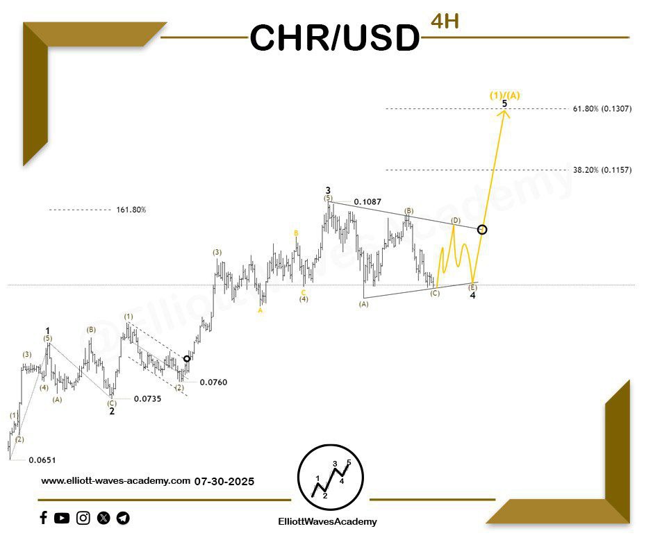 waves_academy's tweet photo. 🚀 Analysis of #CHRUSD 🇺🇸 Price Action on the 4-Hour Timeframe 🚀
Continuation Pattern 🔄
Details:
* The price has completed an impulsive upward wave, labeled as Wave 3 🌊.
* This wave is followed by a sideways movement that may ultimately form into a triangle pattern 🔀, which in turn supports the outlook for a renewed upward move 🚀.
* We are only waiting for confirmation of the completion of waves (D) - (E).
Expectations:
1. If the price breaks through a key level for this pattern, as well as the upper boundary of the triangle, it will confirm the expected upward movement 📈.
2. The potential targets for Wave 5 range between 0.1157 and 0.1307 🎯.
3. This move will be part of a larger-degree upward wave.
For Our Daily Premium Analysis 👉 : https://t.co/p1Y24s1hGo…
For Our Educational Program 👉 :
https://t.co/XBwdSyq4uP…
#elliottwave #tradingview #technicalanalysis #swingtrading #waveanalysis #BTCUSD #cryptocurrencies #btctrading #forexdubai #forexeurope #forexuk #ETHUSD #tradingstrategies #priceactiontrader #ethereumtrading #ethereuminvestment #ethereumprice #bitcoinsignals #priceactiontrading #forexmalaysia #forexespanol #forexfrance #tradingacademy #forexaustralia #bitcointrading #Dogecoin #CHRUSDT