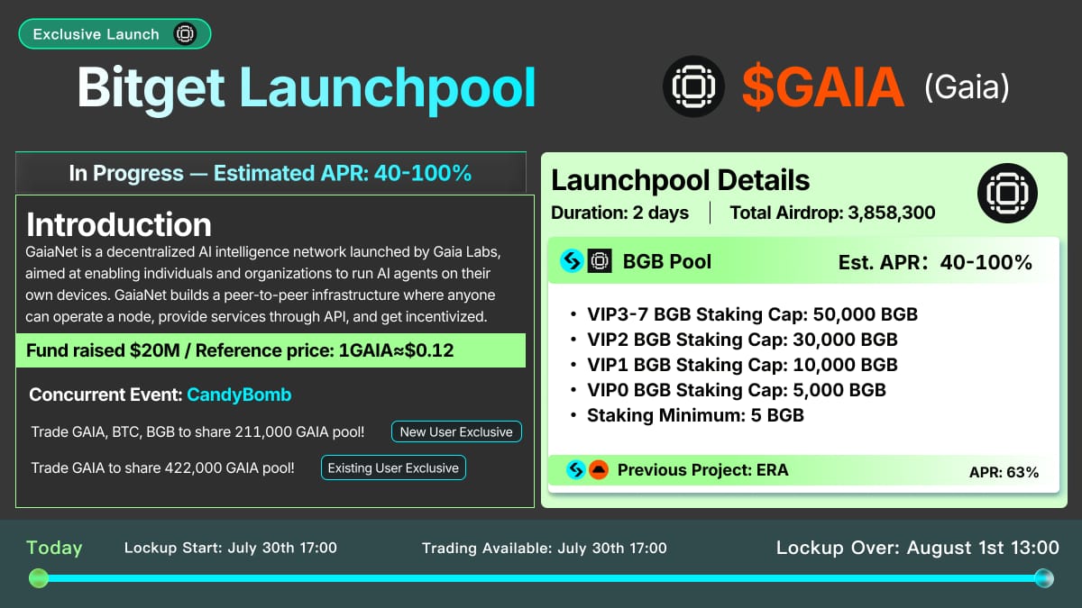 GEMINICHALL's tweet photo. $GAIA SEDANG LIVE di #BitgetLaunchpool!🚀 
Kunci $BGB kamu untuk mendapatkan bagian dari 3.858.300 hadiah GAIA! 
⏰ Periode penguncian: 30 Juli 2025, 9:00 – 1 Agustus 2025, 9:00 (UTC) 
Bergabung sekarang: https://t.co/lo0M4N3Jl2 
#GAIAlistBitget https://t.co/uEwlnvOCeH