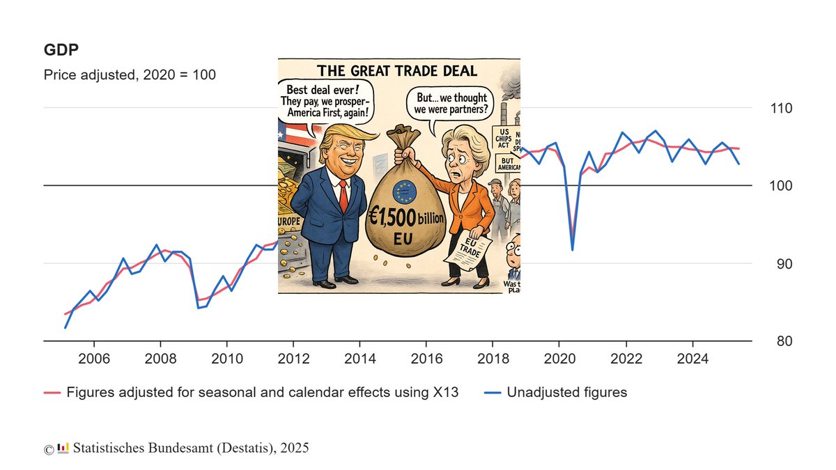 jeroen blokland (@jsblokland) on Twitter photo EUREKA! The German economy shrank 0.1% in Q2. Over the past three years, German GDP has declined. The chart shows that the trend in economic momentum is down, not up.
Please explain to me <a href="/vonderleyen/">Ursula von der Leyen</a> how a 'promise' of USD 600 billion into the US(!) economy and still getting 15% EUREKA! The German economy shrank 0.1% in Q2. Over the past three years, German GDP has declined. The chart shows that the trend in economic momentum is down, not up.
Please explain to me <a href="/vonderleyen/">Ursula von der Leyen</a> how a 'promise' of USD 600 billion into the US(!) economy and still getting 15%