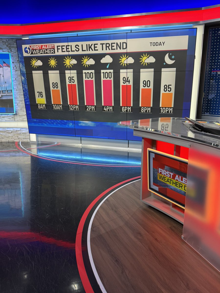 Good morning! Today is the last scorcher!! 🥵 it’s a #FirstAlertWeatherDay &amp; so is tomorrow but for a different reason. I have the good and bad on The WAX until 8am!