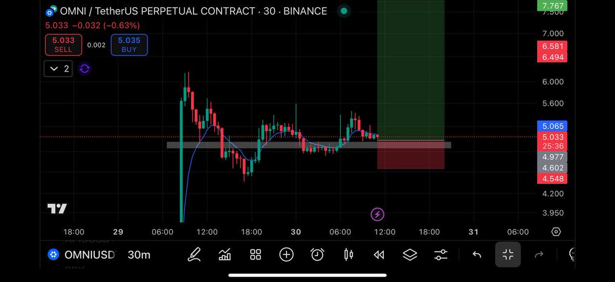Whalehubs's tweet image. #OMNI Long  Now⚡️⚡️

Entry Market Price (5.00) (2ND)👑

TP📈(5.15-5.25-5.40-5.55)💵

SL⛔️(4.10) DCA = (4.40)⚡️
#crypto #cryptocurrency #cryptotrading #FuturesTrading #cryptosignals