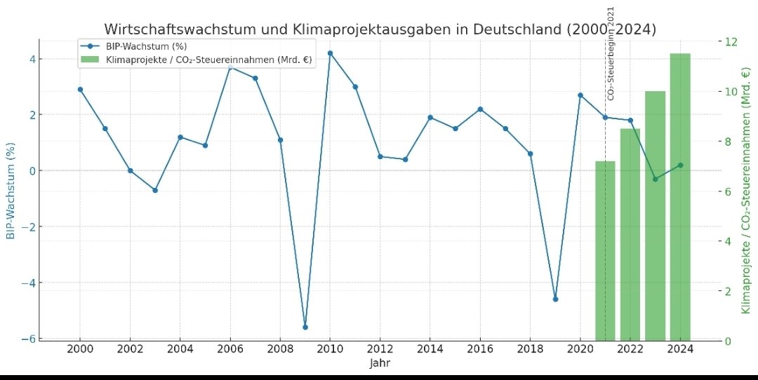 Welche Auswirkungen haben Klimaprojekte (bezahlt vom Steuerzahler) auf die Deutsche Wirtschaft. 

Ich habe euch eine Grafik passend dazu erstellt. 
Schaut selber und denkt euren eigenen Teil zu dieser Thematik. 📈🏛 (Angaben ohne Gewähr) 
#Steuer #CO2 #Klima 
#Wirtschaft #BIP