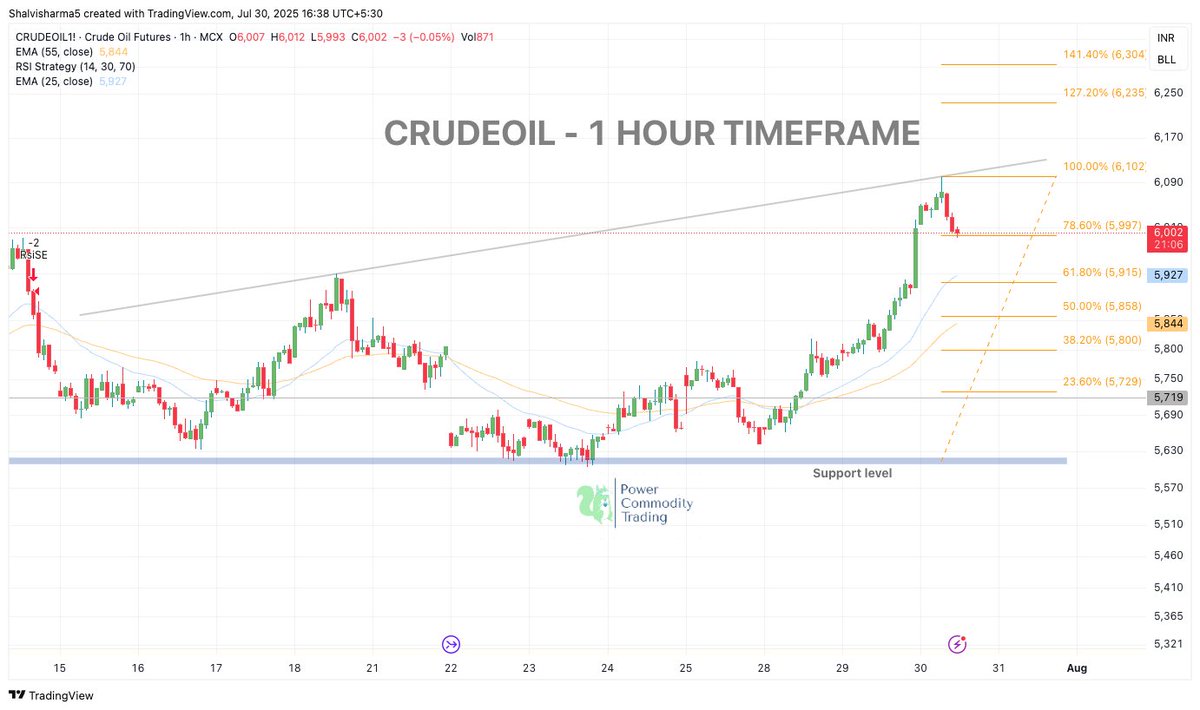 Powerofcomodity's tweet photo. #CrudeOil 30th July Update
Rejection from Fib 100% (6102)
Now testing 78.6% (5997) — support eyes on 5915
⚠️ Below 5915 = deeper retracement to 5850
🔼 Above 6105 = breakout continuation
#MCX #CommodityTrading #OilUpdate $Crude https://t.co/bpAYsrw1he