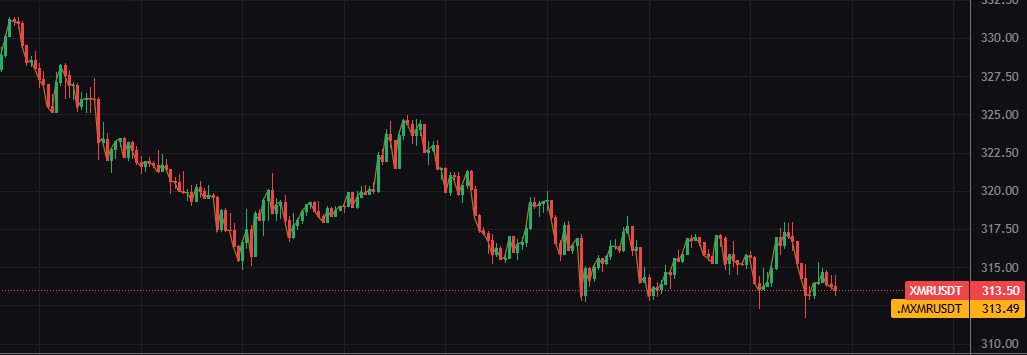 $XMR 
Tendance baissière sur 10 jours

2 raisons principales:
 
➡️ Fud autour de Qubic 
➡️ Panne prolongée de <a href="/TradeOgre/">𝕿𝖗𝖆𝖉𝖊𝕺𝖌𝖗𝖊</a> 

Le black friday approche...