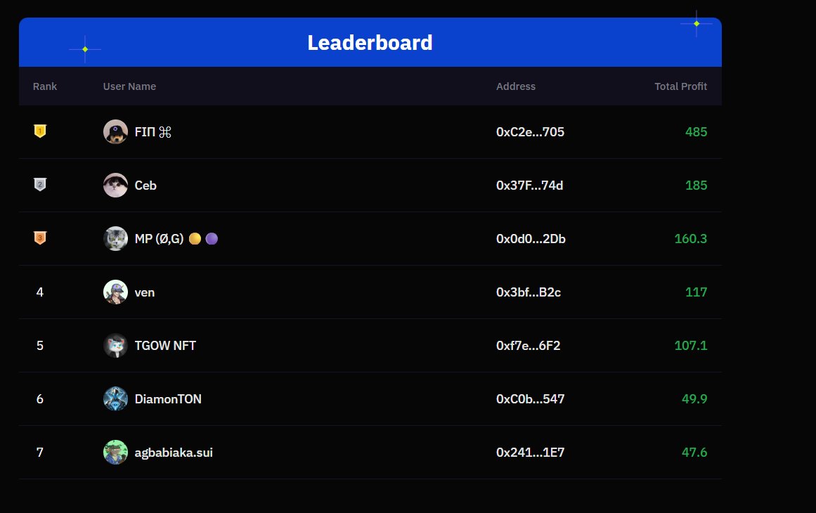 Piuspaul_space's tweet photo. The race have begun on the leaderboard...info on how to get started is in the quoted tweet.
#SuperpAmbassador #Superp #memeperp https://t.co/z89OZjcar1