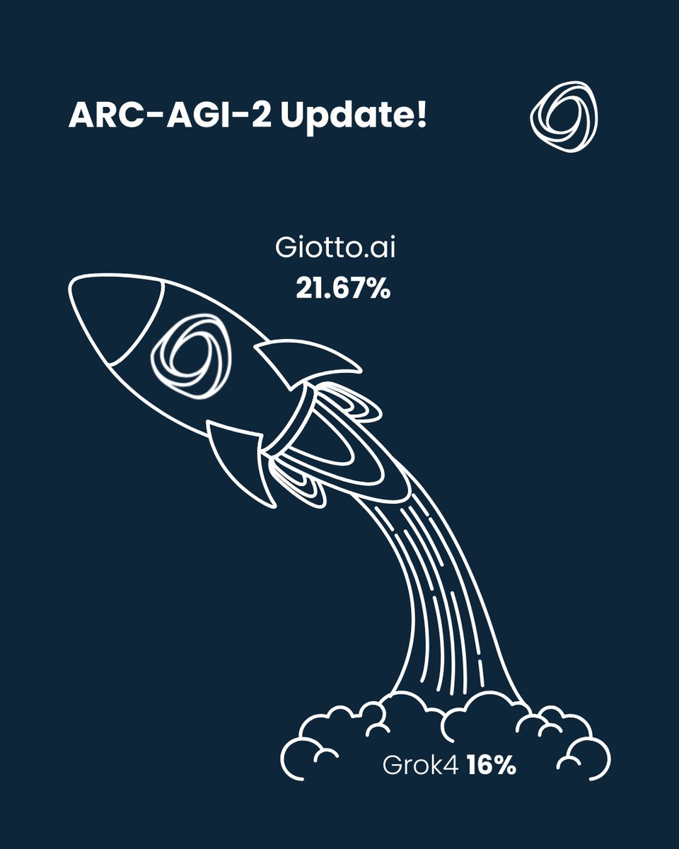 Turns out our youngest researcher was right! We crossed the 20% mark and are now at a high score of 21.67%, leading the 2025 <a href="/arcprize/">ARC Prize</a> competition!

For context, Grok-4 is currently at 16%, Claude Opus at 8.6%, and GPT‑o3 at 6.5%…

The sky is now officially the limit.