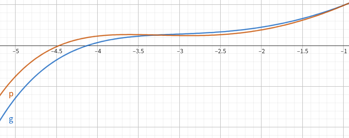 Fwmi3X's tweet image. 作成中のユーザー・オシレーターのパラメーターReleaseに関して、近似式(exp2)の調整をしています。
(最大値はminilogue xdのアナログ部分に近い形式に変更)

画像の近似式p(オレンジ)の方が定義域は広いのですが、平坦な部分(というよりちょっと上がっている?)が多いため、g(青)の方を採用
#logueSDK