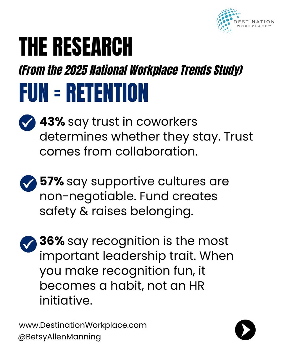 betsyamanning's tweet image. 3% of employees stay for trust.
57% stay for support.
36% stay for recognition.

👉 All 3 are built faster with fun.

Fun isn’t extra. It’s essential.

Swipe the carousel that’s waking up execs:
Culture. Retention. Energy.

#FunIsAStrategy #WorkplaceCulture #RetentionTools