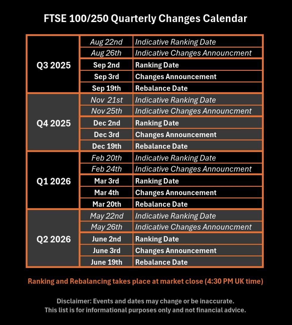 ZynxBTC's tweet image. Key dates to watch out for.

If we don&apos;t make the FTSE 250 by September the 3rd, we&apos;ll most definitely make it by December the 3rd.

Remember, SWC IPO&apos;d 3 months ago lol.