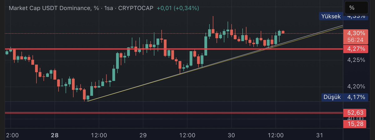 Değerli Dostlar

ETH 4 yıllık direnci 3960 USD
An itibariyle USDT Dominans kısa vadeli pozitif bölgede. Yani Market kısa vadeli negatif 

Bugün FED Faiz kararı var ve Volatilite artacaktır

USDT Dom %4,27 altı pozitif. Üzerinde iken Markete Short yönlü bakmak sağlıklı olur #ETH