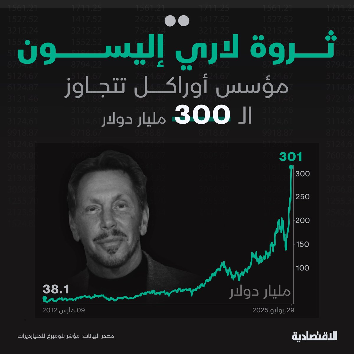 صحيفة الاقتصادية (@aleqtisadiah) on Twitter photo من القوارب الشراعية إلى قواعد البيانات.. لاري إليسون رائد التكنولوجيا الذي تعلم قيادة البحر وصناعة ثروة قيمتها 301 مليار دولار
<a href="/ekramy20/">إكرامي عبدالله احمد</a>
التفاصيل:
aleqt.com/2025/07/30/art… من القوارب الشراعية إلى قواعد البيانات.. لاري إليسون رائد التكنولوجيا الذي تعلم قيادة البحر وصناعة ثروة قيمتها 301 مليار دولار
<a href="/ekramy20/">إكرامي عبدالله احمد</a>
التفاصيل:
aleqt.com/2025/07/30/art…