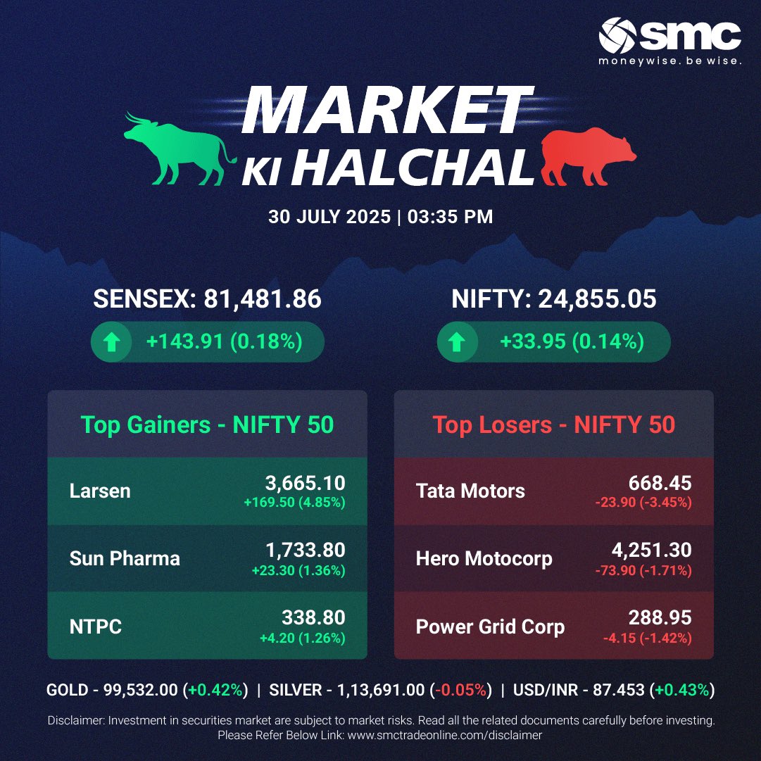 Market Ki Halchal 30 July 2025 Sensex closed at 81,481.86 143.91 pts Nifty ended at 24,855.05 33.95 pts Top Gainers Larsen 4.85 , Sun Pharma, NTPC Top Losers Tata Motors 3 Market Ki Halchal 30 July 2025 Sensex closed at 81,481.86 143.91 pts Nifty ended at 24,855.05 33