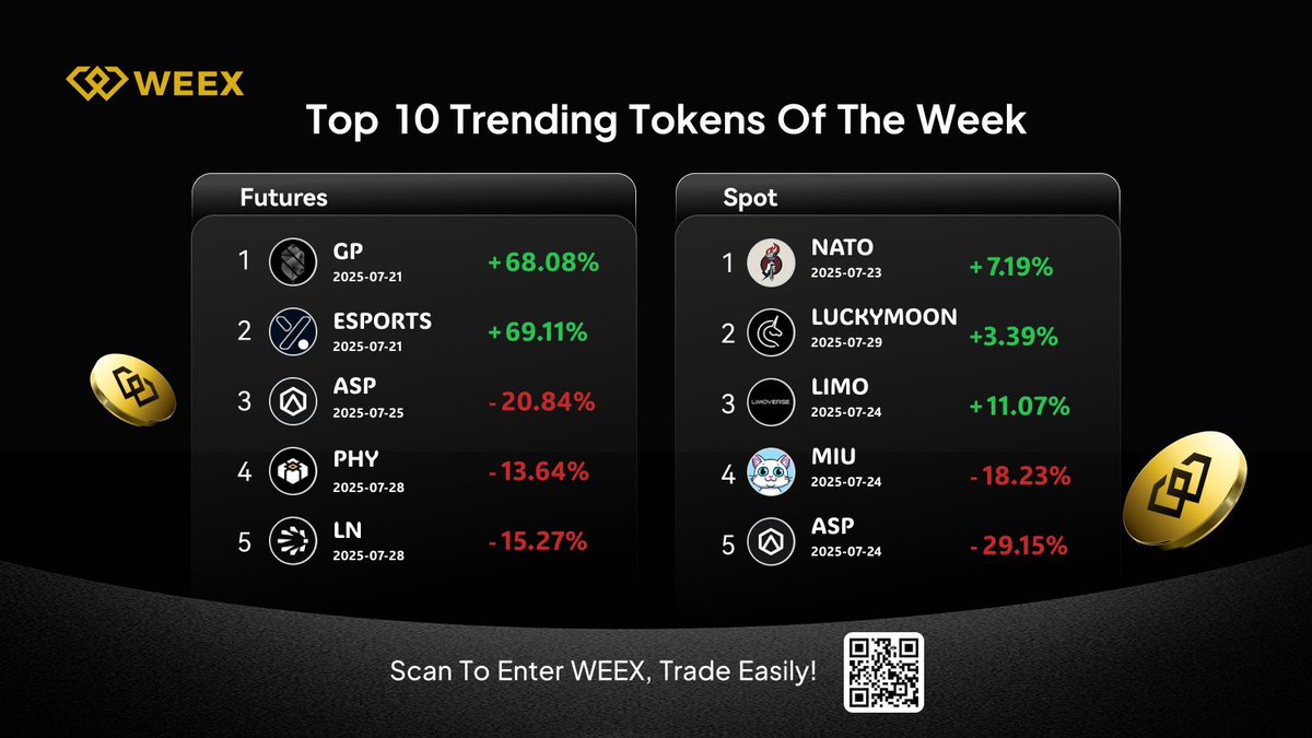 📈 #WEEXUpdate Weekly Buzz – Top 10 Trending Coins! 🚀
🔥 Futures Market Leaders 🔥
🥇 $GP — <a href="/GraphiteProto/">Graphite Protocol</a>
🥈 #ESPORTS — <a href="/Yooldo_Games/">Yooldo</a>
🥉 $ASP — <a href="/aspecta_ai/">Aspecta - BuildKey 🔑</a>
🔥 Spot Market Movers Coming Up... Stay Tuned!

#weextrading #alpaca #helevier #SWCH #viratkohliretirement #moqeel
