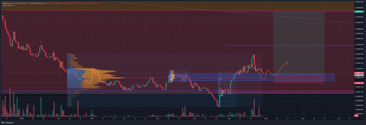 #HBARBARIAN - <a href="/HBARbarianToken/">HBARbarian Token</a> - D Log
For those interested to add or start building a position -- Time to zoom in and pay attention to local market structure shift after the blue zone is hit. Trade Idea with 2 TP zones. Let's see how it unfolds.