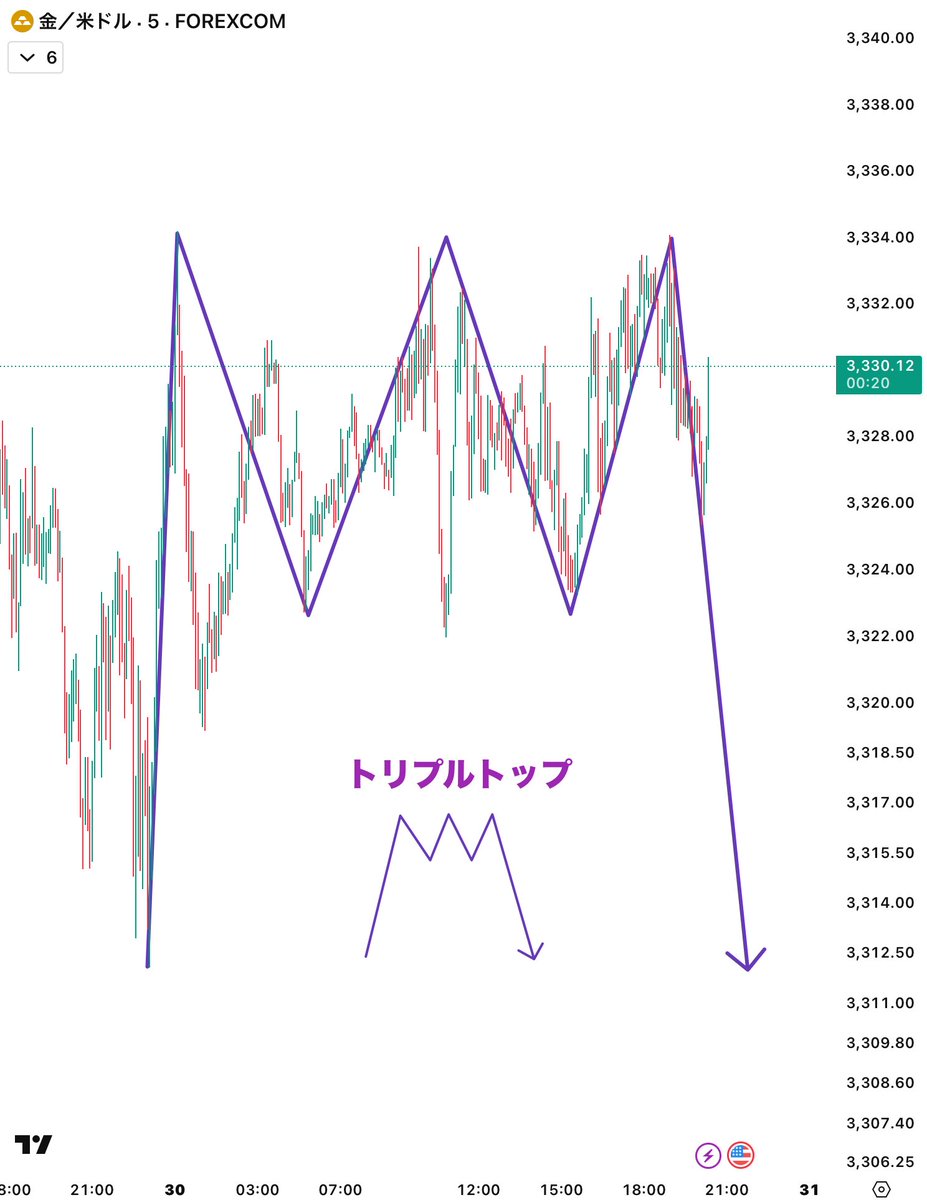FxTraderCourse's tweet photo. 3323ドルに注目！ここは、今日の長いレンジで形成されたトリプルトップの…                                                                                                                                                                                                                   

ネックラインやから到達後、
ゴールドショートが狙えるポイントやで。

ただし、FOMCを意識した調整で
下値を切り上げる形になった場合は、
トリプルトップの3点が重なる3334ドルでロングエントリー。

この2パターンの狙い方さえ押さえとけば、
レンジブレイク後の急落・急騰、ガッツリ獲りにいける���。