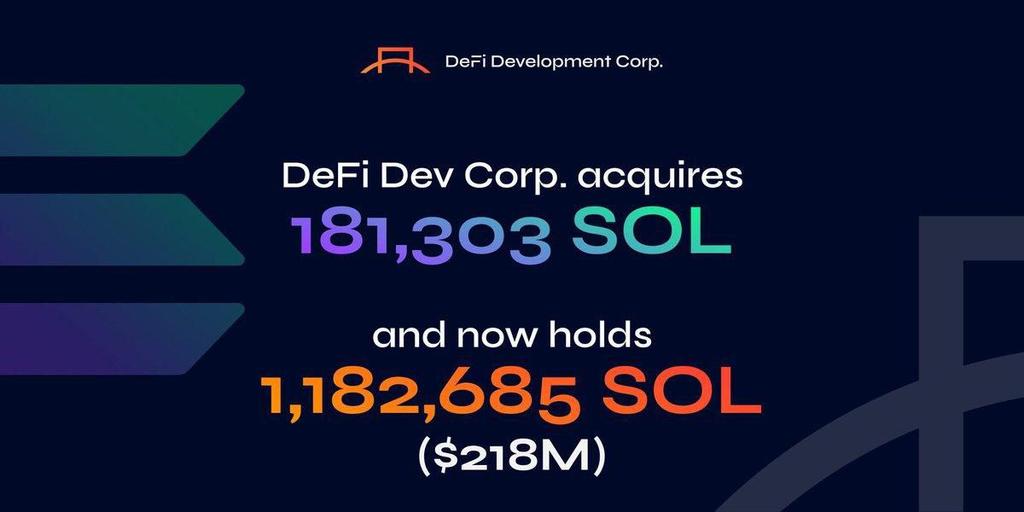 Wise Advice (@wiseadvicesumit) on Twitter photo 🚨 UPDATE : Solana treasury firm <a href="/defidevcorp/">DeFi Dev Corp.</a> acquired ~181,303 $SOL at an avg. price of $155
Total holdings now: ~1.18M $SOL ($218M+)
Officially the largest $SOL treasury among all publicly traded companies.
Do you hold any Solana? If so, what price did you buy it at? 🚨 UPDATE : Solana treasury firm <a href="/defidevcorp/">DeFi Dev Corp.</a> acquired ~181,303 $SOL at an avg. price of $155
Total holdings now: ~1.18M $SOL ($218M+)
Officially the largest $SOL treasury among all publicly traded companies.
Do you hold any Solana? If so, what price did you buy it at?