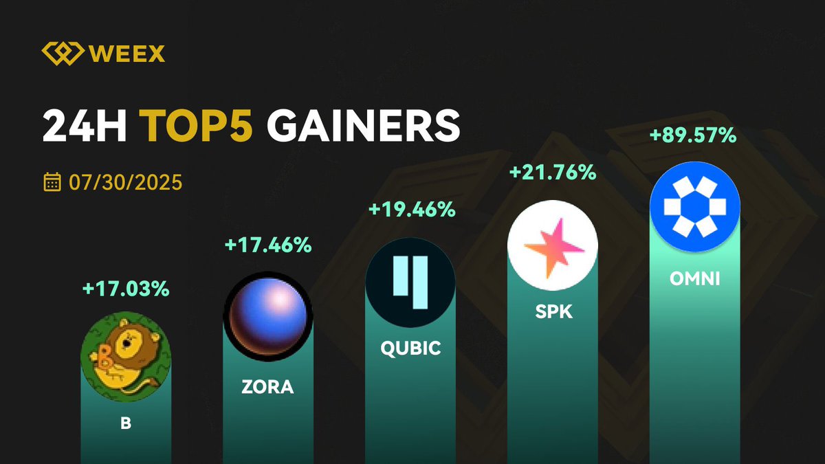 🚀 #WEEX Daily Top 5 Gainers – July 30, 2025 💸
📈 Leading the charge today:
🥇 $OMNI — <a href="/OmniFDN/">Omni Network</a>
🥈 $SPK — <a href="/sparkdotfi/">Spark</a>
🥉 $QUBIC — <a href="/Qubic/">Chris Steele</a>
Who’s riding the wave next? 🌊

#weextrading #alpaca #helevier #SWCH #viratkohliretirement #moqeel #BBB25  #LoveIsland #FIFACWC #SB19
