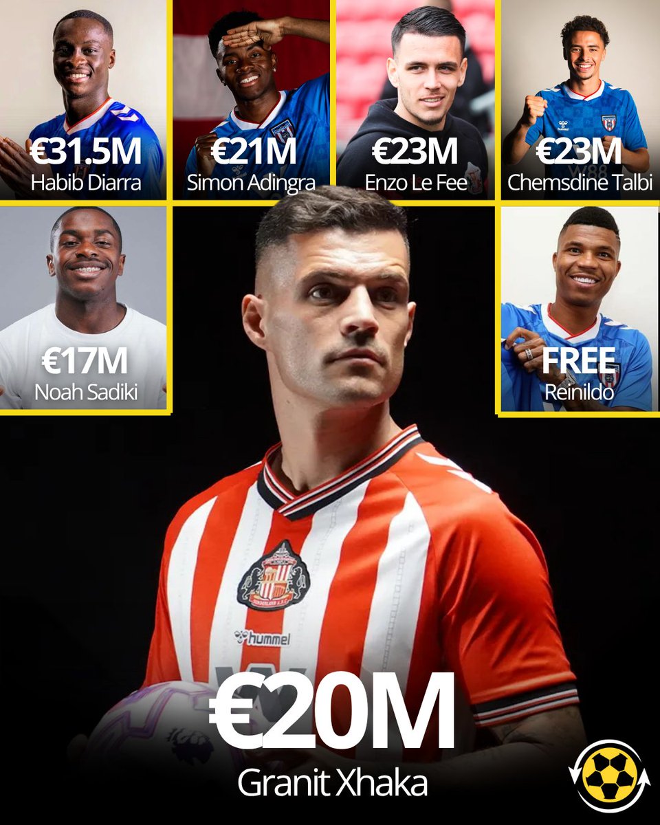DeadlineDayLive's tweet photo. 💰 Sunderland have now spent over €140M this summer:

✅🇸🇳 Diarra (€31.5M)
✅🇫🇷 Le Fée (€23M)
✅🇲🇦 Talbi (€23M)
✅🇨🇮 Adingra (€21M)
✅🇨🇩 Sadiki (€17M)
✅🇲🇿 Reinildo (free)
✅🇨🇭 Xhaka (€20M)
⏳🇳🇱 Roefs (€14.5M)

They are not messing around. 🫡 https://t.co/hy6uYbifpz