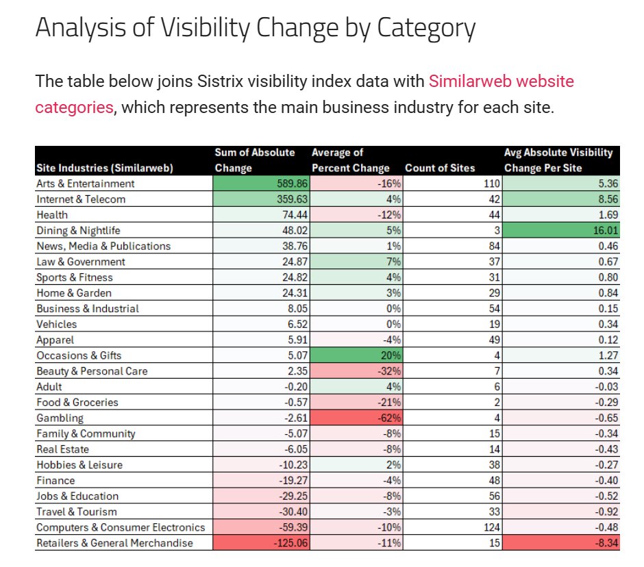 Glenn Gabe (@glenngabe) on Twitter photo More about the June 2025 core update, this time from <a href="/lilyraynyc/">Lily Ray 😏</a> with a breakdown of the winners/losers and additional analysis -> June 2025 Core Update: Winners, Losers & Trends
Again, it was a BIG one. Some great info in the post from Lily: amsive.com/insights/seo/j… More about the June 2025 core update, this time from <a href="/lilyraynyc/">Lily Ray 😏</a> with a breakdown of the winners/losers and additional analysis -> June 2025 Core Update: Winners, Losers & Trends
Again, it was a BIG one. Some great info in the post from Lily: amsive.com/insights/seo/j…