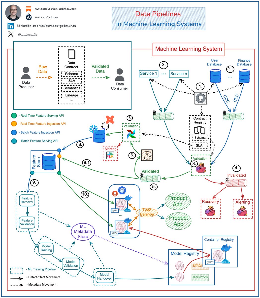 A breakdown of 𝗗𝗮𝘁𝗮 𝗣𝗶𝗽𝗲𝗹𝗶𝗻𝗲𝘀 𝗶𝗻 𝗠𝗮𝗰𝗵𝗶𝗻𝗲 𝗟𝗲𝗮𝗿𝗻𝗶𝗻𝗴 𝗦𝘆𝘀𝘁𝗲𝗺𝘀 👇 And yes, it can also be used for LLM based systems!

It is critical to ensure Data Quality and Integrity upstream of ML Training and Inference Pipelines, trying to do that in the