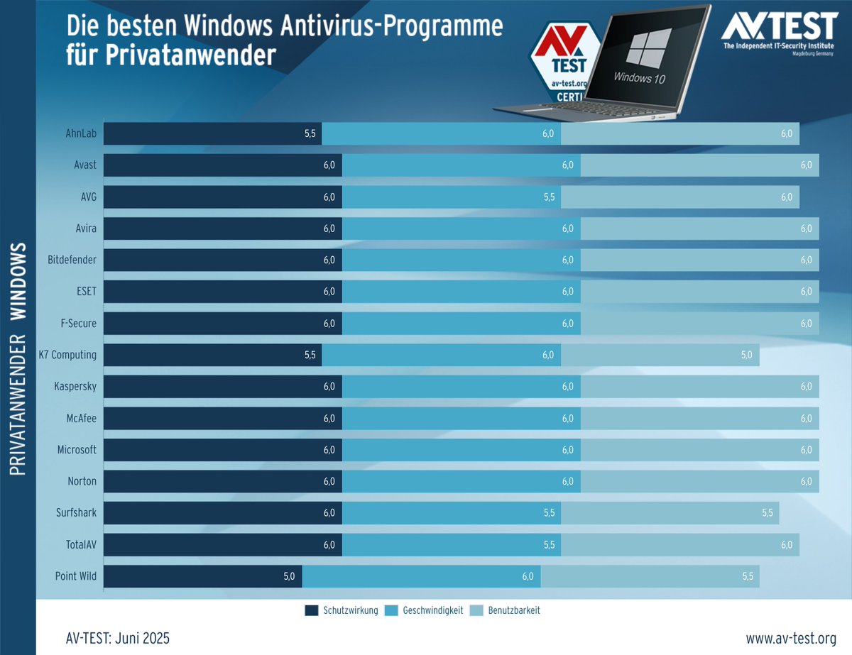 avtestde's tweet image. Die besten #Windows Antivirus-Programme für Privatanwender » av-test.org/de/antivirus/p…

Im Mai und Juni 2025 hat AV-TEST 15 Sicherheitsprodukte für Heimanwender in ihrer Standardkonfiguration untersucht. Es wurden die aktuellsten Versionen verwendet. 

#avtest #threatprotection