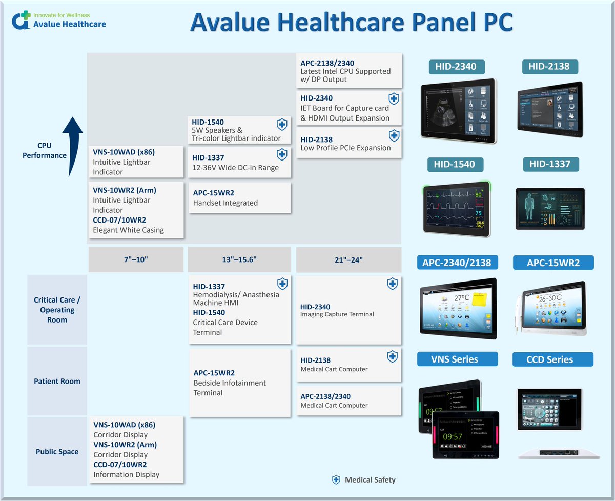 Avalue presenta su gama de Panel PCs médicos, diseñados para entornos hospitalarios. Con tamaños de 7” a 24”, ofrecen alto rendimiento, certificación médica y opciones como expansión PCIe/HDMI. Tienes más información en la web de <a href="/Avalue/">Avalue Technology</a> o en nuestra web: vencoel.com/marcas/avalue