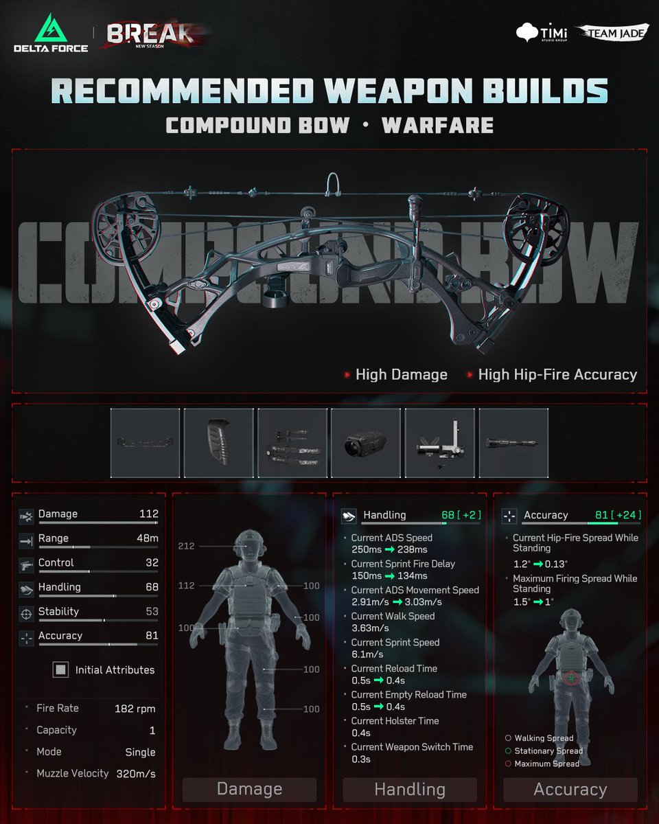 🏹Still haven't done justice to your compound bow? 
💪We got you covered for both modes. Try out the builds and dominate with your bow!

👇Operations:
High Stability: 6H1NCBG016FN28080PH2N
Hip-Fire Accuracy: 6H042M0016FN28080PH2N

👇Warfare:
High DMG: 6H1OT24016FN28080PH2N