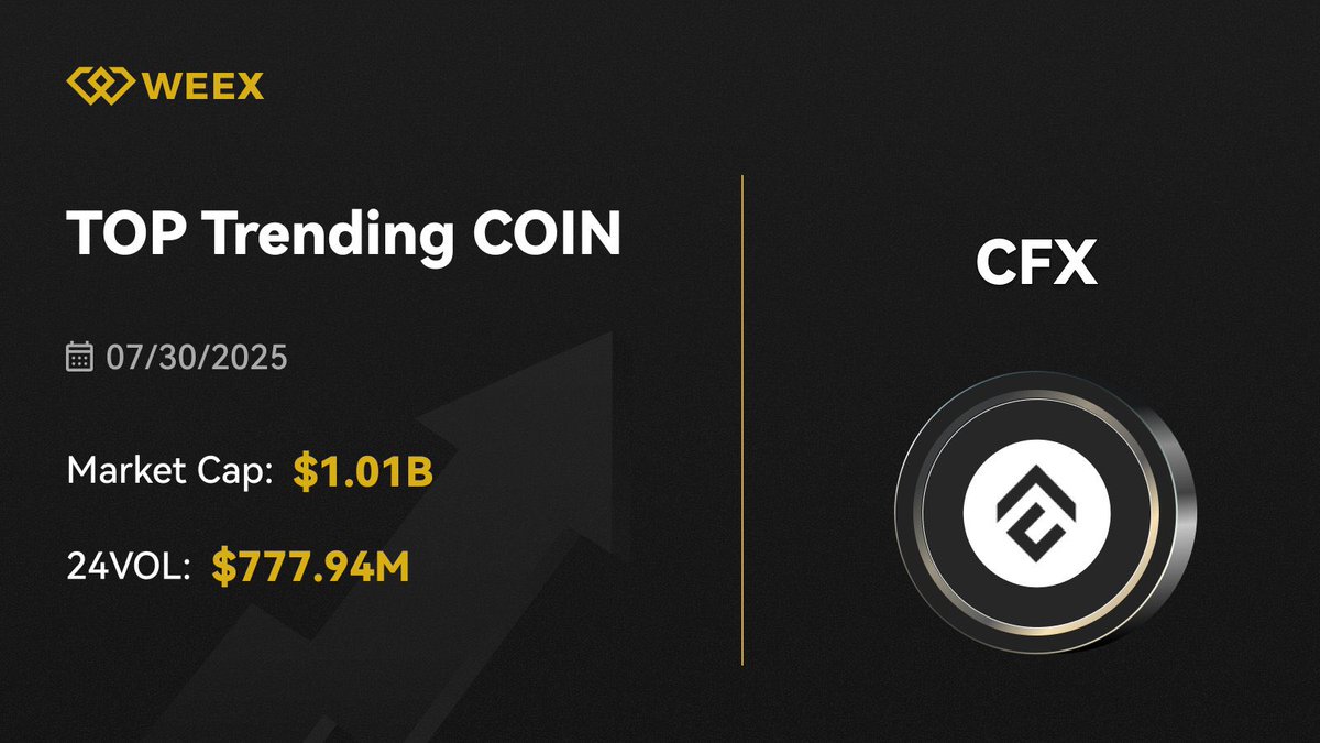 🚨 Market Alert! 🚨
$CFX by <a href="/Conflux_Network/">Conflux Network Official</a> is heating up on #WEEX! 🔥
📈 Don’t miss the momentum —
🔗 Trade now: weex.com/spot/CFX-USDT 🚀

#weextrading #alpaca #helevier #SWCH #viratkohliretirement #moqeel #BBB25  #LoveIsland #FIFACWC #SB19 #BLACKPINK