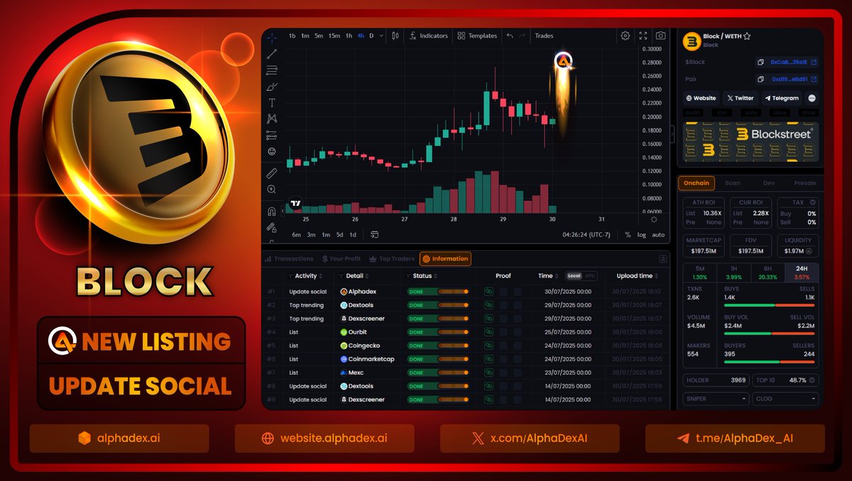 AlphaDexAI's tweet photo. 🔶 NEW LISTING & VERIFIED
$BLOCK / @BlockStreetXYZ
▪️ LQ $1.97M _ Mcap $94M
▪️ Holders 3969 _ Vol24h $4.5M
▪️ 0xCaB84bc21F9092167fCFe0ea60f5CE053ab39a1E
▪️ https://t.co/Vsv9ta9bpE
#ETH #Altcoins #Trending #Crypto #AlphaDex #memecoins