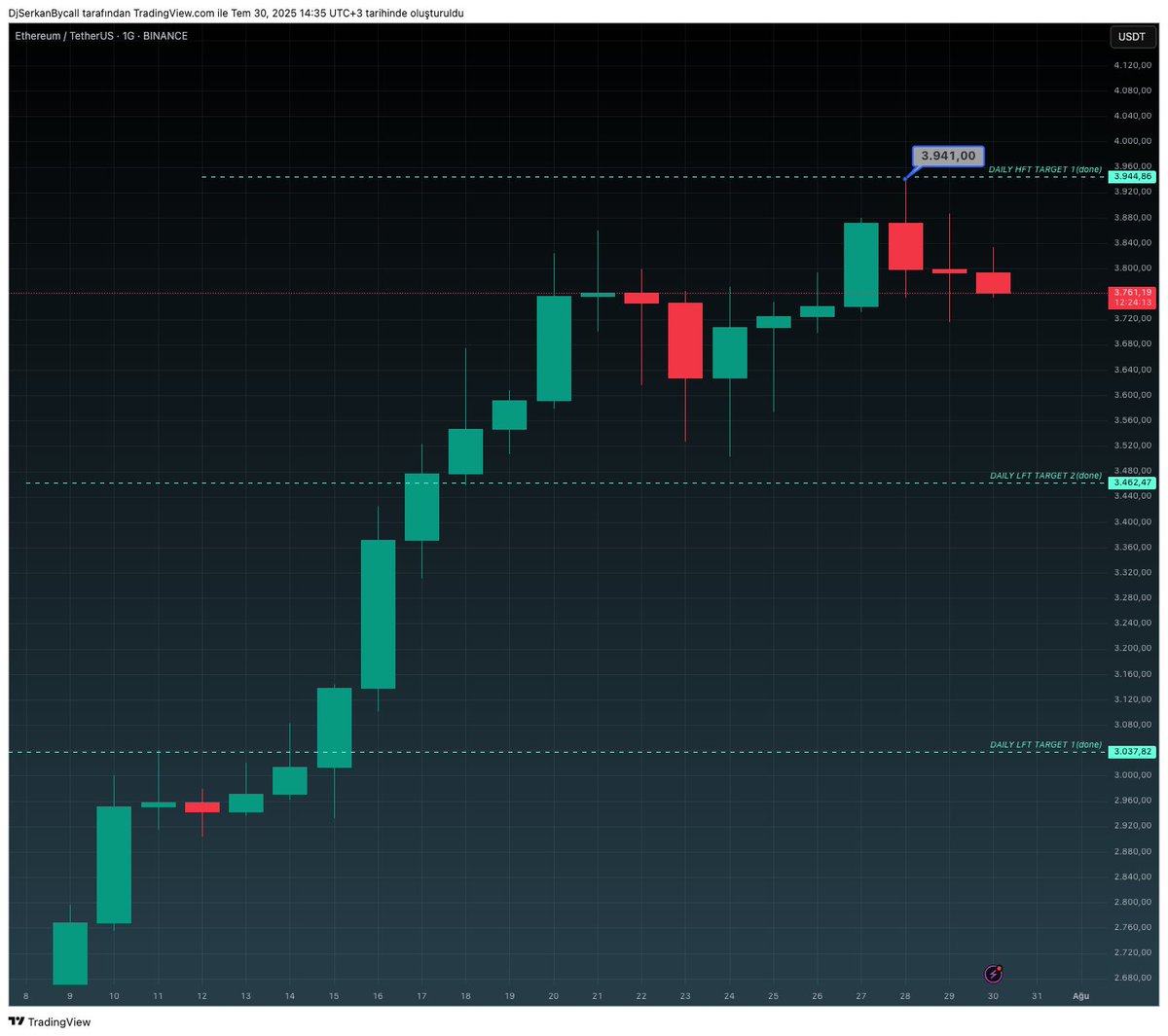 Ben bir hedeflenme veriyorsam o gelir ! Verdiğim $eth 3944 hedeflenmesi geldi ama kimse farkında değil sanırım 😃. 17 Temmuz'da tweet'ini attığım, x.com/DjSerkanBaykal… 22 Temmuz'da 22 bin görüntüleme alan ve hedeflenmelerini paylaştığım 1333 kişinin görüntülediği Notion