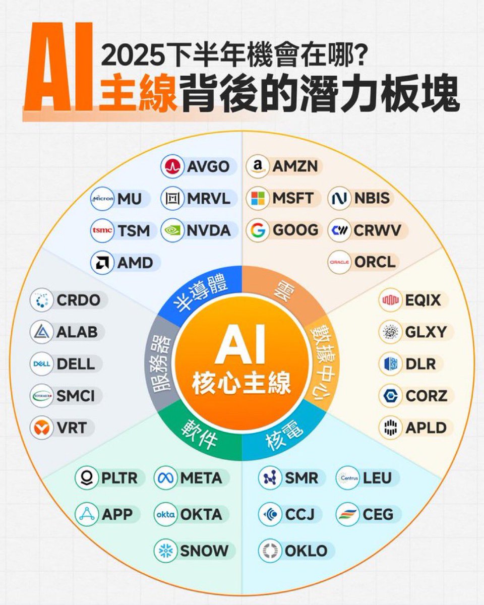🔥🎯美股AI下半年主线关注：不只是$NVDA，还有这些被低估的潜力板块这张图归纳了AI 核心主线背后的五大潜力领域，涵盖半导体、服务器、云、数据中心与核能，几乎串起了2025下半年最值得关注的AI投资地图。  以下是我对其中几个关键板块的拆解与关注逻辑： 🔹半导体：龙头 ...