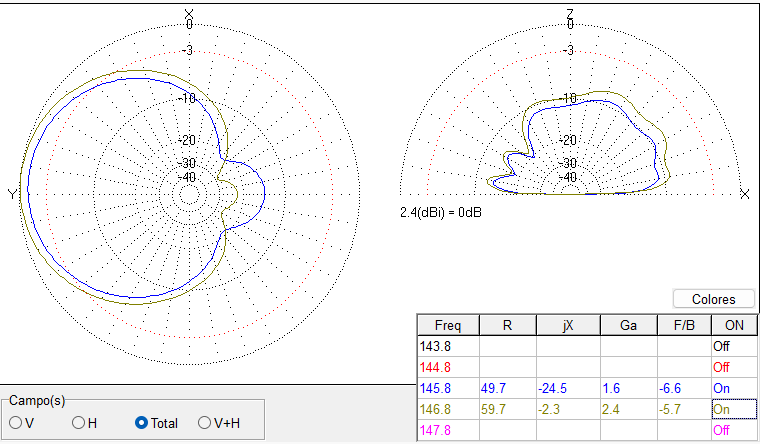 Some antenna simulation for next upgrades.