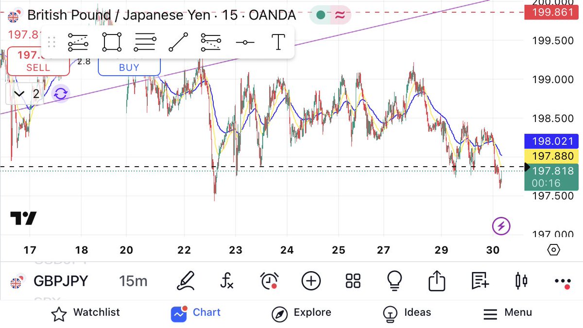 castro_xxo's tweet photo. GBPJPY 💜 break and retest inside of an already broken trendline 💥 https://t.co/UxShDum7G7