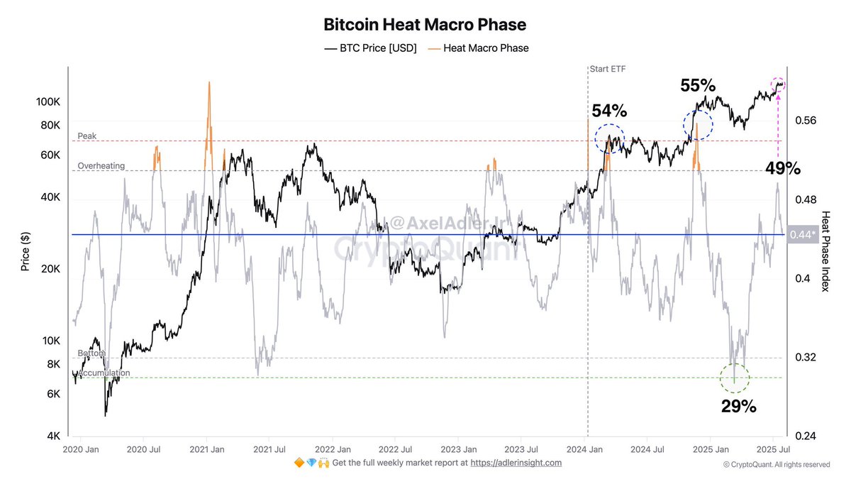 ce graphique montre une valeur unique qui reflète la température actuelle du marché Bitcoin:  

🔰Des valeurs élevées (plus proches de 50%) signifient que la plupart des composants sont à des niveaux historiques supérieurs. Le marché peut être surchauffé, proche d'une phase de